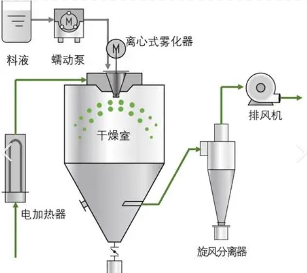 喷雾干燥机工作原理
